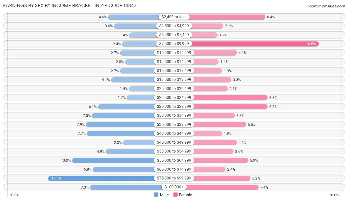 Earnings by Sex by Income Bracket in Zip Code 14847