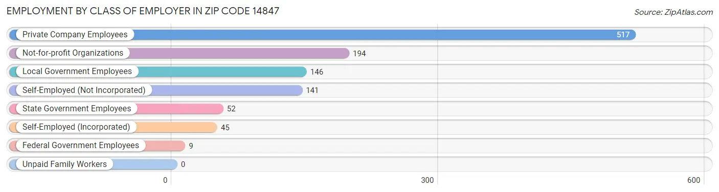 Employment by Class of Employer in Zip Code 14847