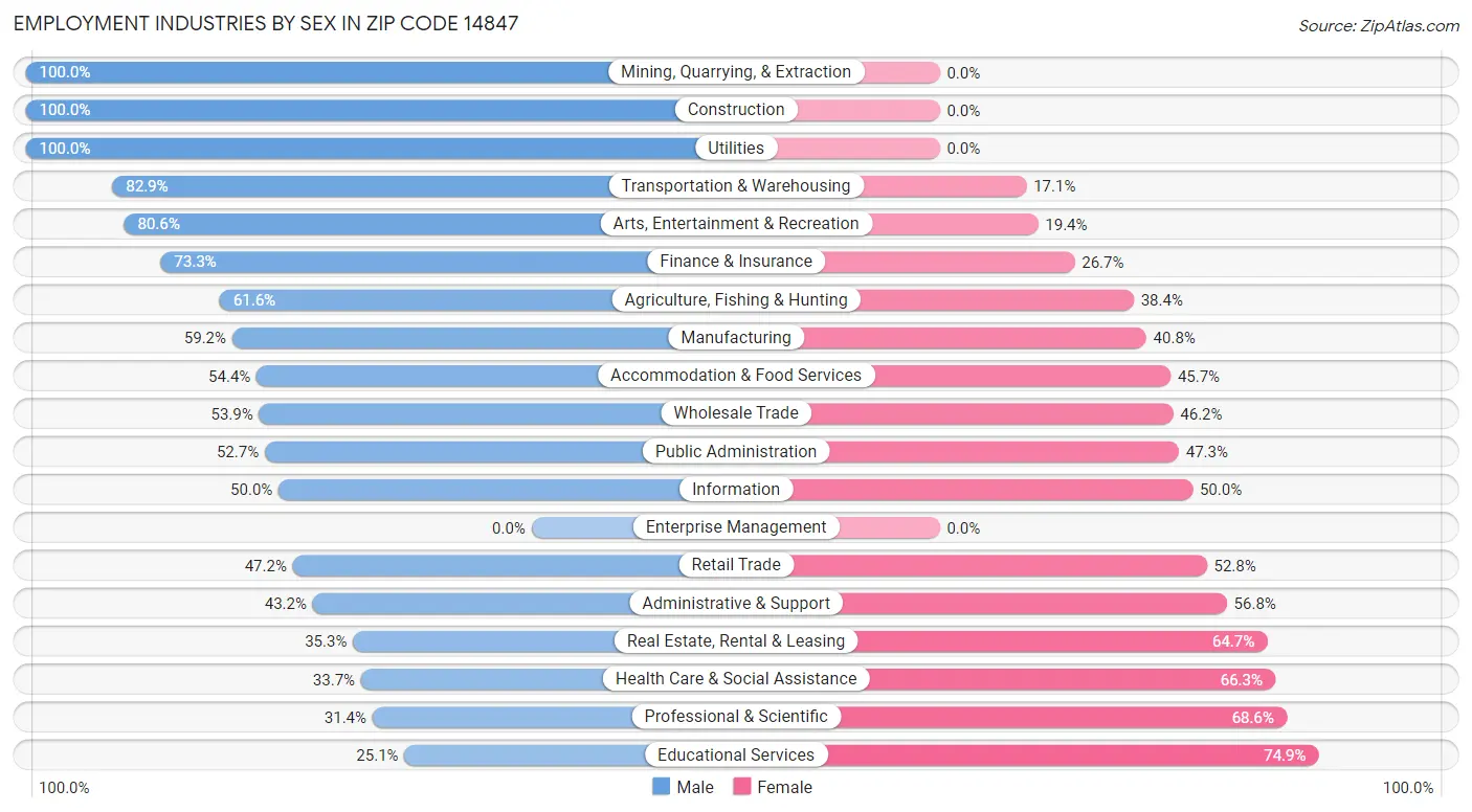 Employment Industries by Sex in Zip Code 14847