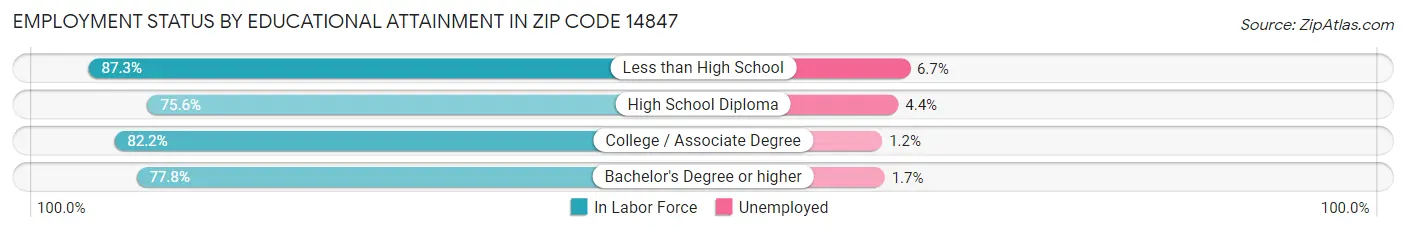 Employment Status by Educational Attainment in Zip Code 14847