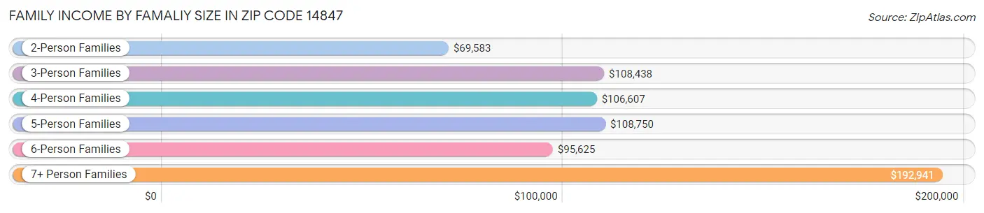 Family Income by Famaliy Size in Zip Code 14847