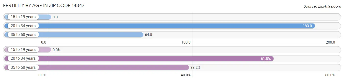 Female Fertility by Age in Zip Code 14847