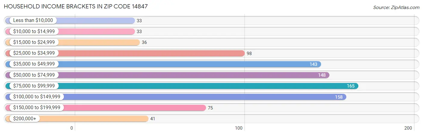 Household Income Brackets in Zip Code 14847