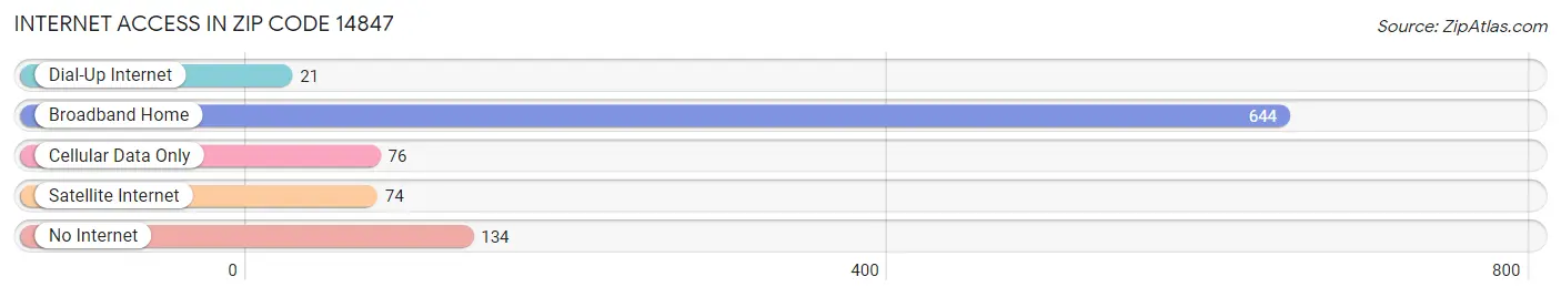 Internet Access in Zip Code 14847