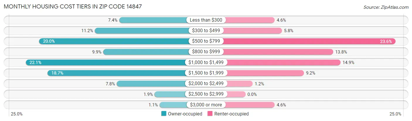 Monthly Housing Cost Tiers in Zip Code 14847