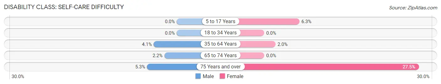 Disability in Zip Code 14847: <span>Self-Care Difficulty</span>