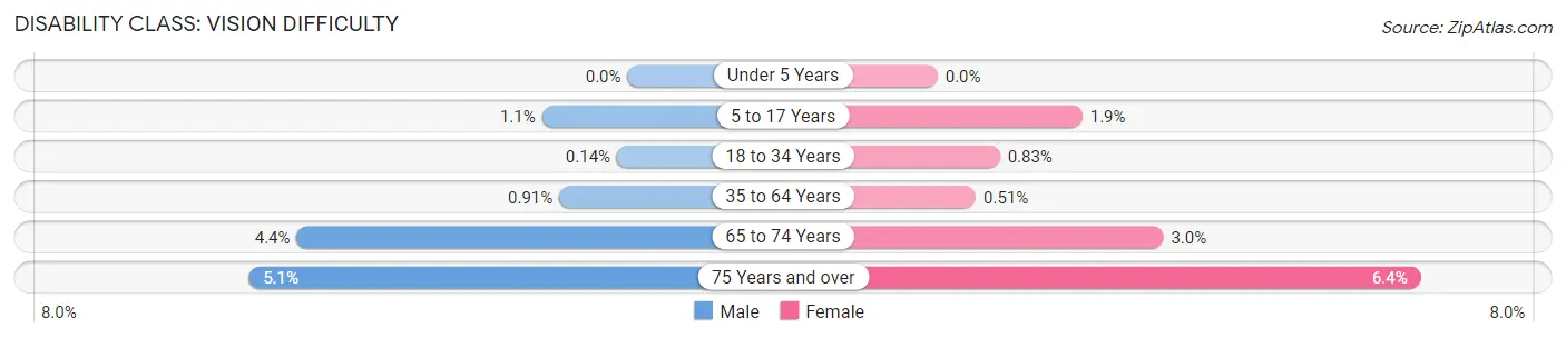 Disability in Zip Code 14850: <span>Vision Difficulty</span>