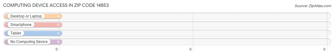 Computing Device Access in Zip Code 14853