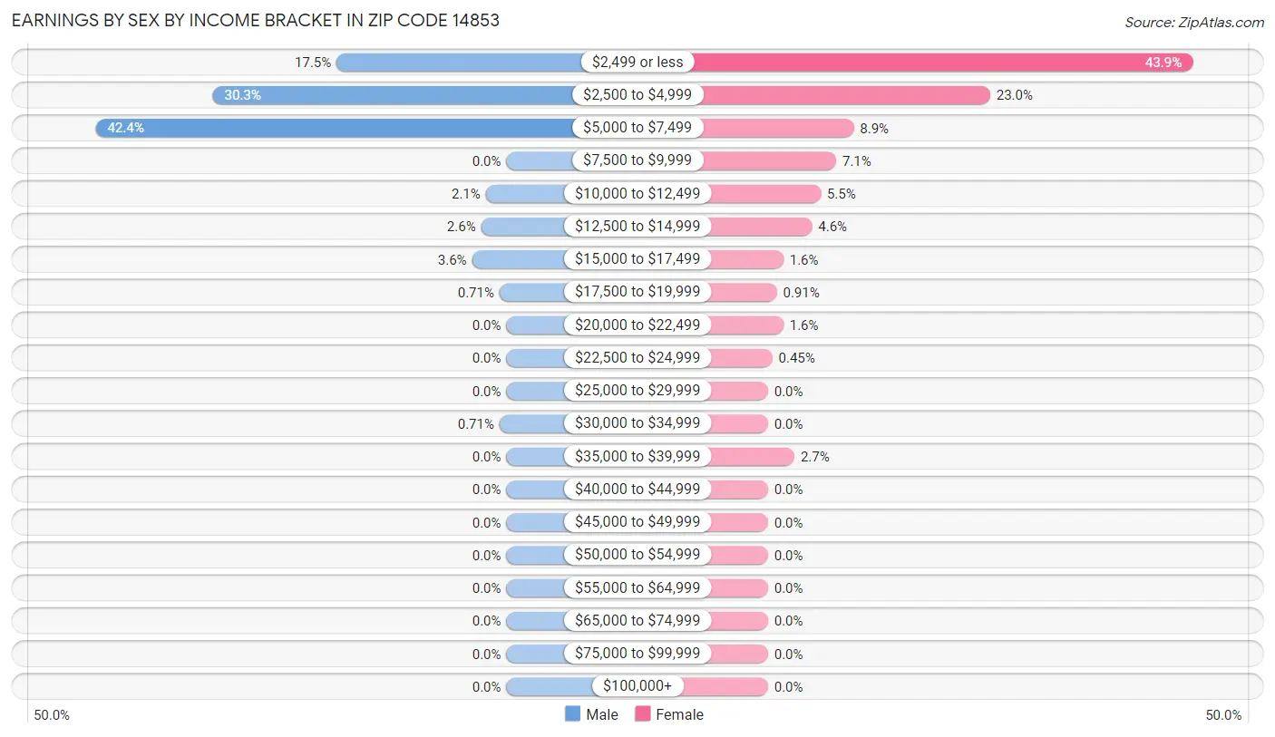 Earnings by Sex by Income Bracket in Zip Code 14853