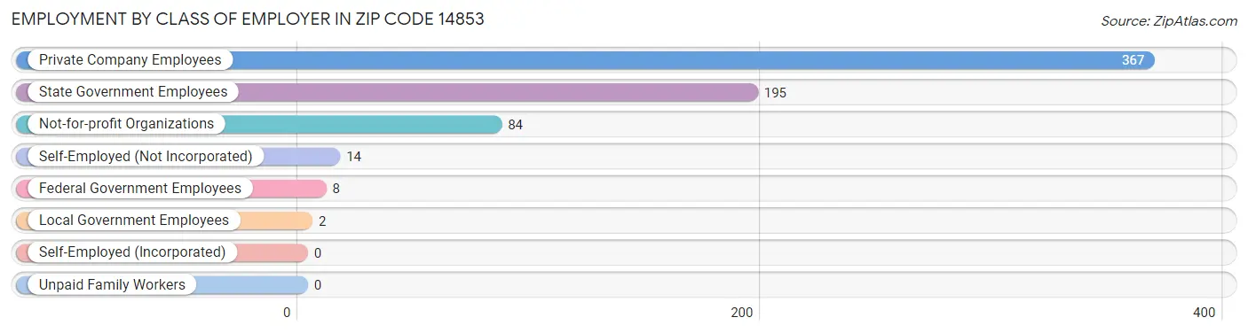 Employment by Class of Employer in Zip Code 14853