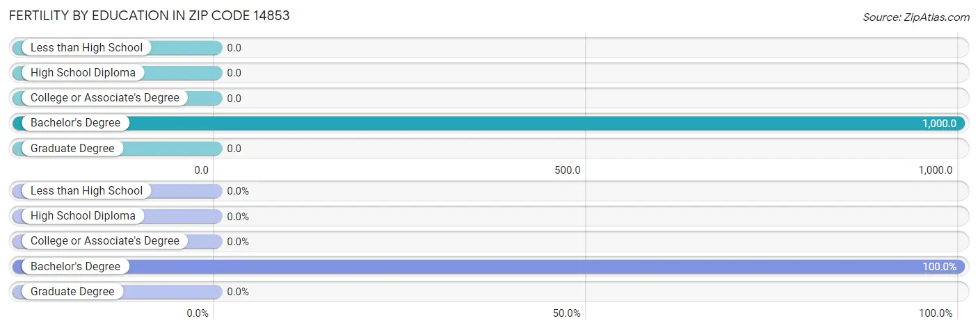 Female Fertility by Education Attainment in Zip Code 14853