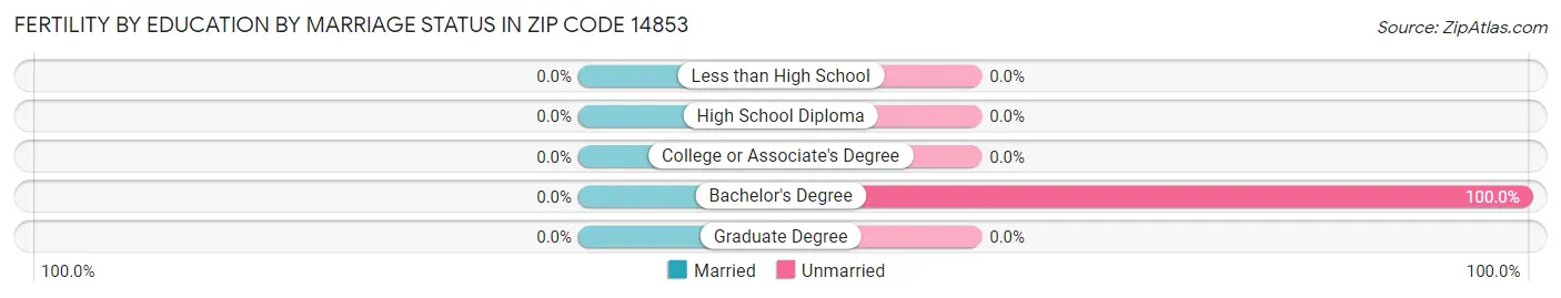 Female Fertility by Education by Marriage Status in Zip Code 14853