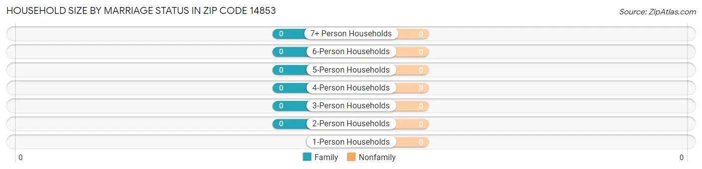 Household Size by Marriage Status in Zip Code 14853