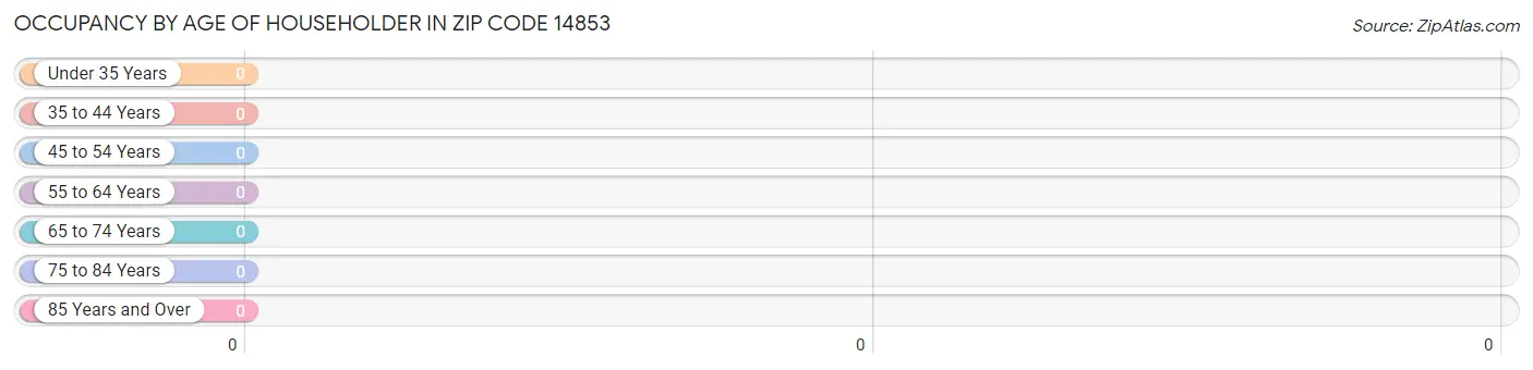 Occupancy by Age of Householder in Zip Code 14853