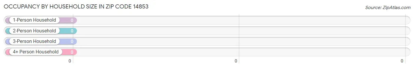 Occupancy by Household Size in Zip Code 14853