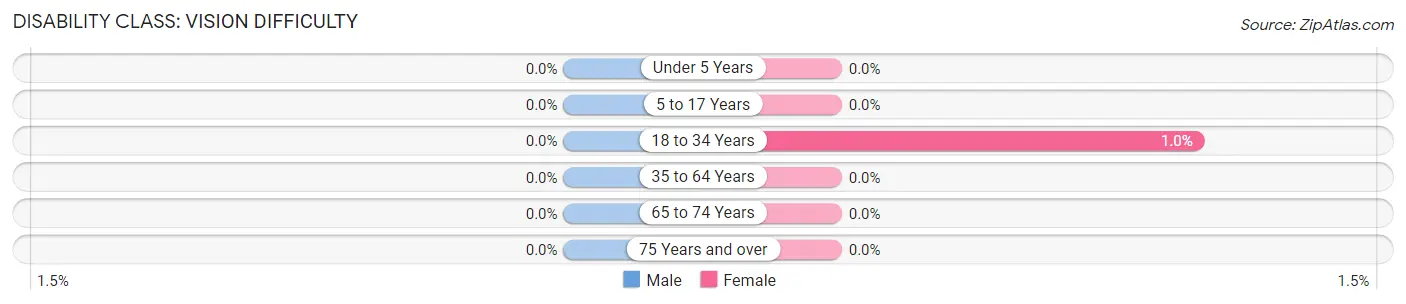 Disability in Zip Code 14853: <span>Vision Difficulty</span>