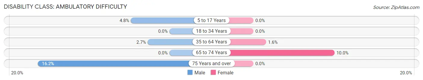 Disability in Zip Code 14855: <span>Ambulatory Difficulty</span>