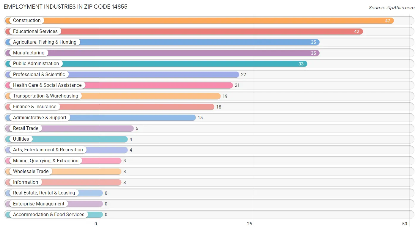 Employment Industries in Zip Code 14855