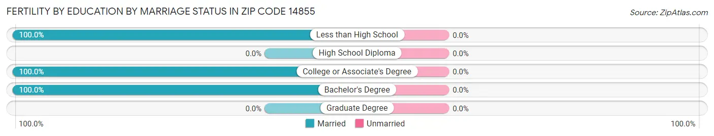 Female Fertility by Education by Marriage Status in Zip Code 14855