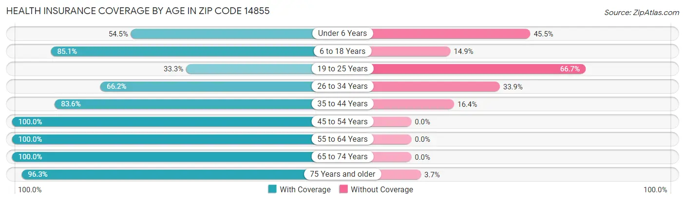 Health Insurance Coverage by Age in Zip Code 14855