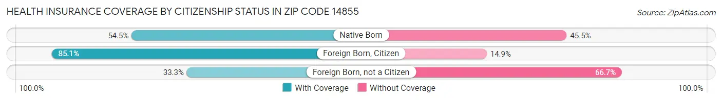 Health Insurance Coverage by Citizenship Status in Zip Code 14855