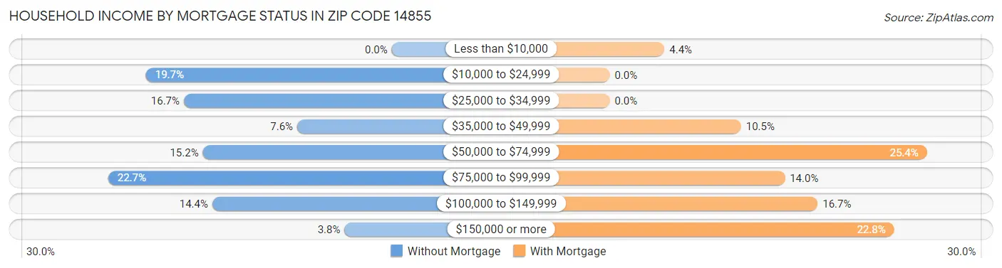 Household Income by Mortgage Status in Zip Code 14855