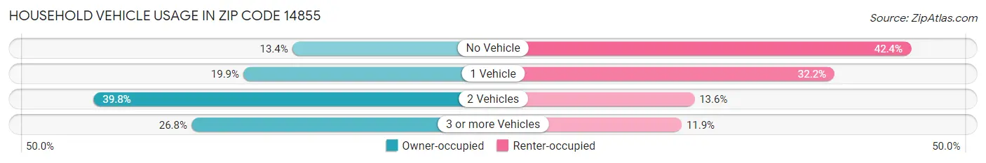 Household Vehicle Usage in Zip Code 14855