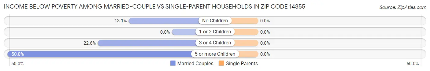 Income Below Poverty Among Married-Couple vs Single-Parent Households in Zip Code 14855