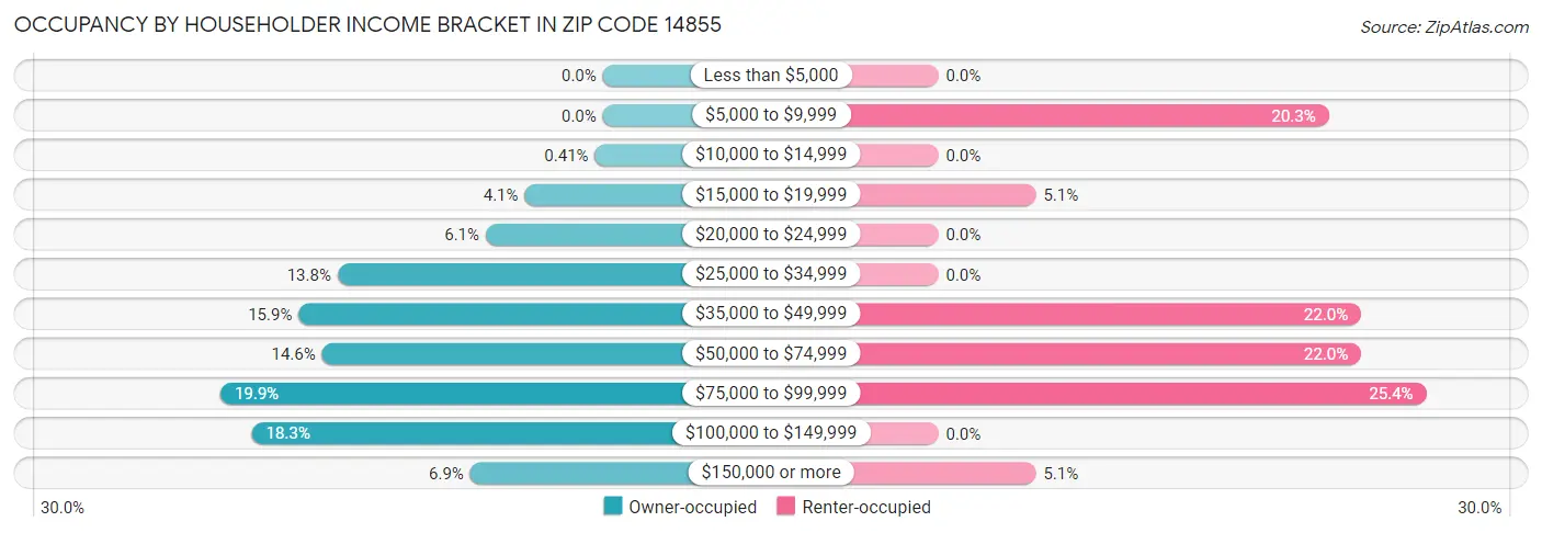Occupancy by Householder Income Bracket in Zip Code 14855