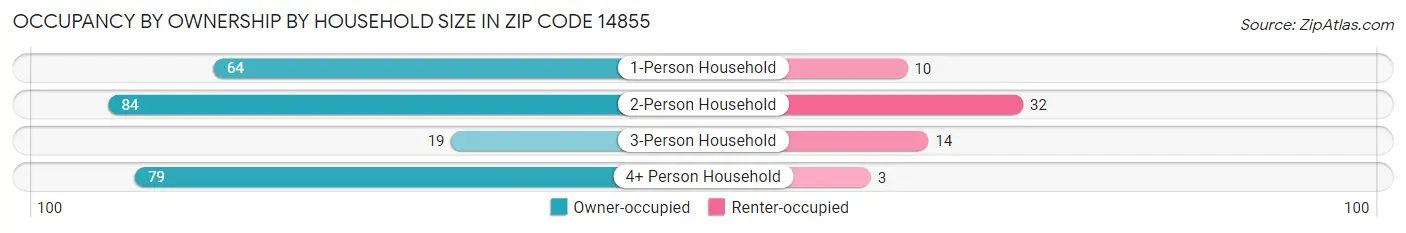 Occupancy by Ownership by Household Size in Zip Code 14855