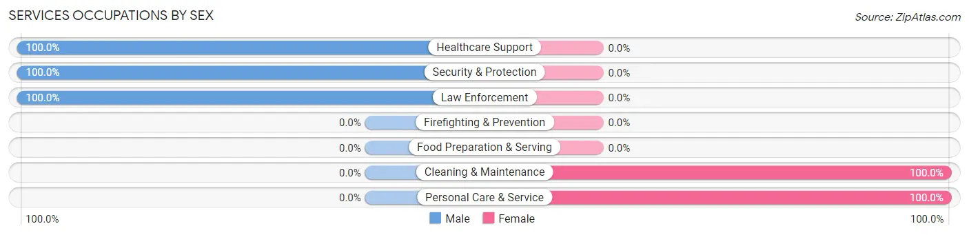 Services Occupations by Sex in Zip Code 14855