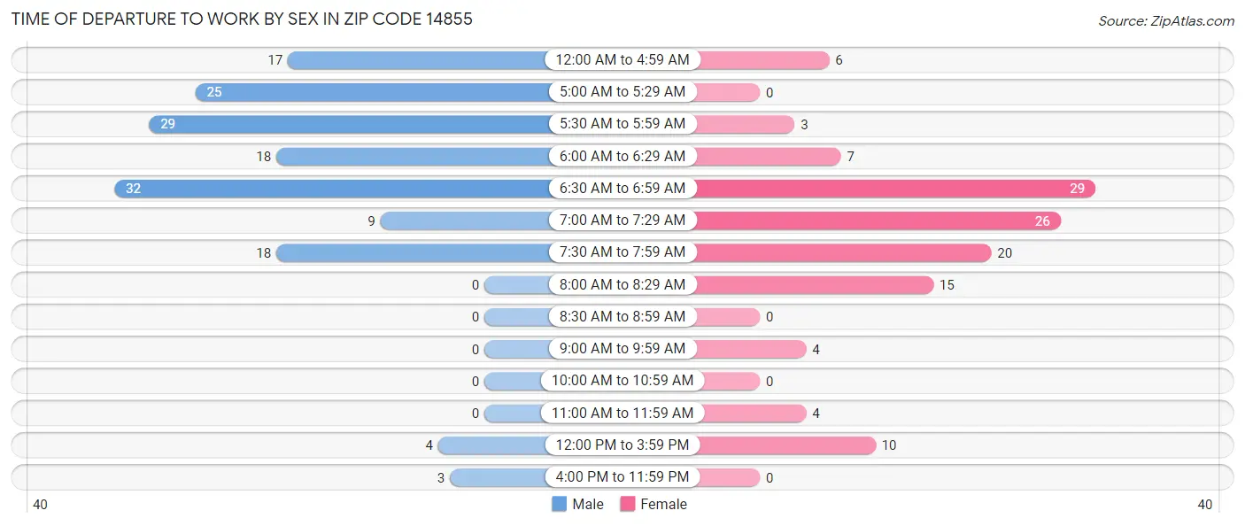 Time of Departure to Work by Sex in Zip Code 14855