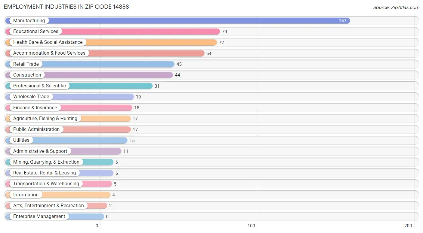 Employment Industries in Zip Code 14858