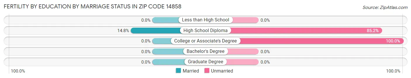 Female Fertility by Education by Marriage Status in Zip Code 14858