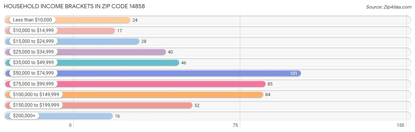 Household Income Brackets in Zip Code 14858