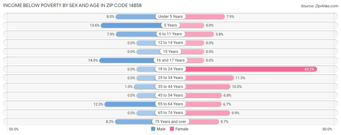 Income Below Poverty by Sex and Age in Zip Code 14858