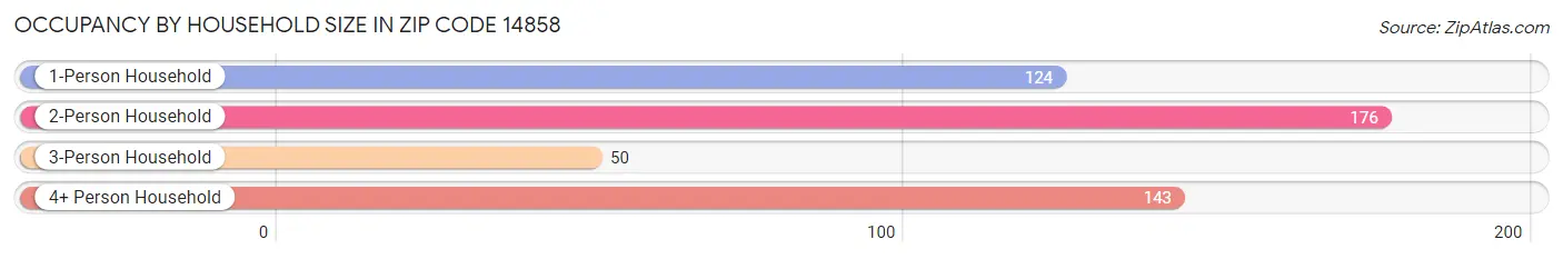 Occupancy by Household Size in Zip Code 14858