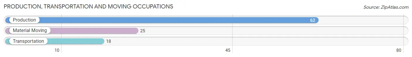 Production, Transportation and Moving Occupations in Zip Code 14858