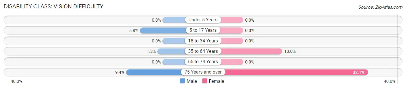 Disability in Zip Code 14858: <span>Vision Difficulty</span>