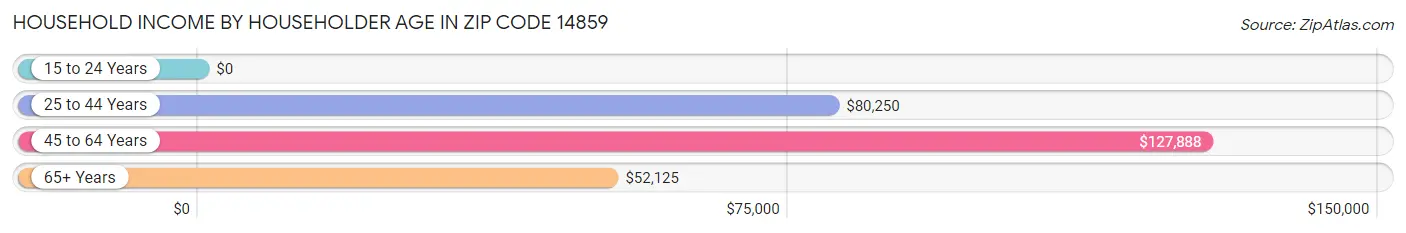 Household Income by Householder Age in Zip Code 14859