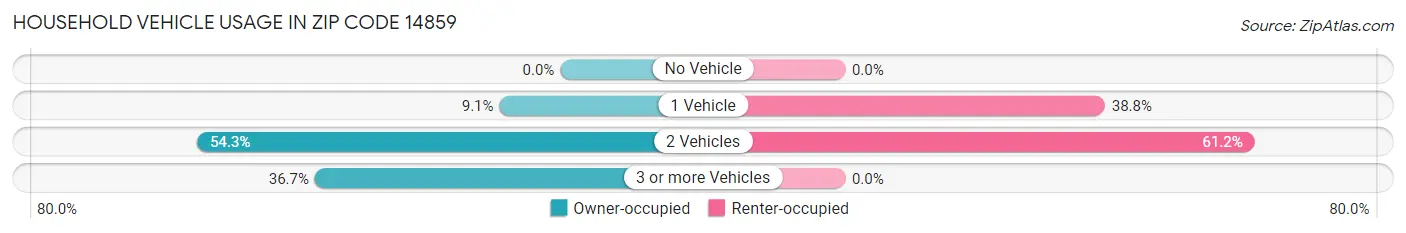 Household Vehicle Usage in Zip Code 14859