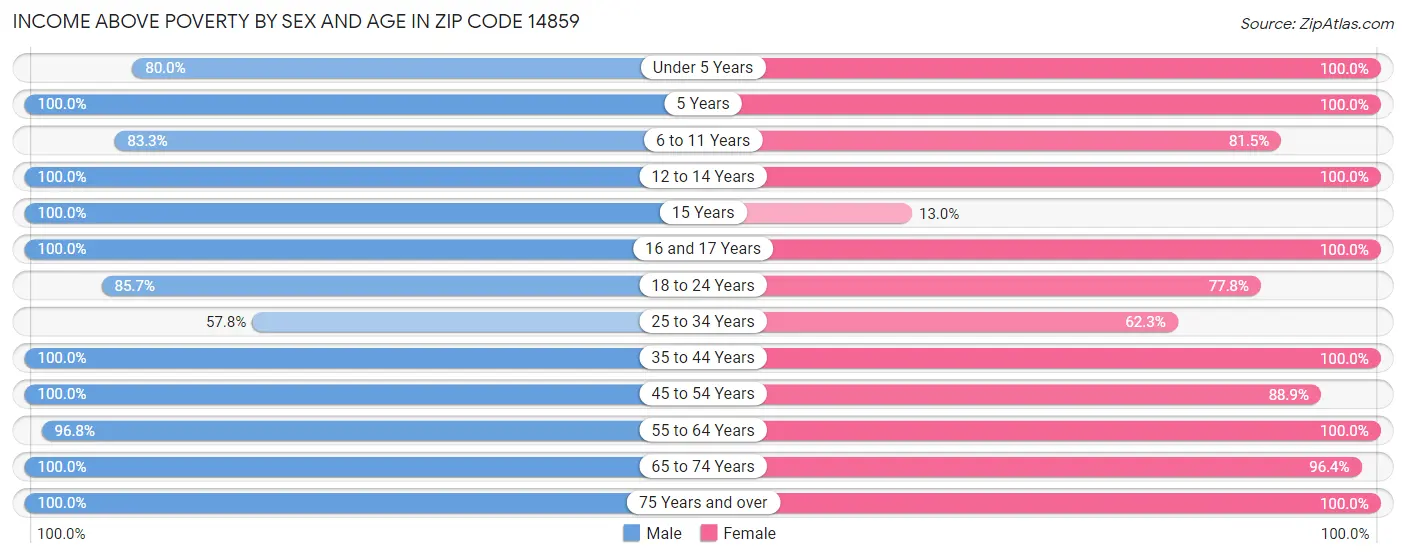 Income Above Poverty by Sex and Age in Zip Code 14859