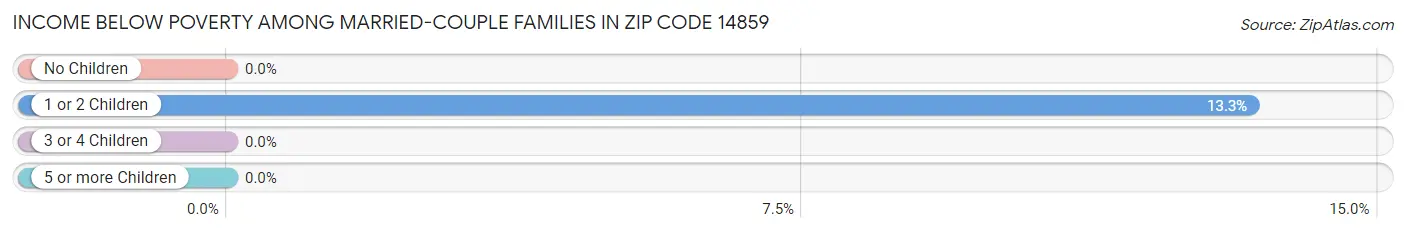 Income Below Poverty Among Married-Couple Families in Zip Code 14859