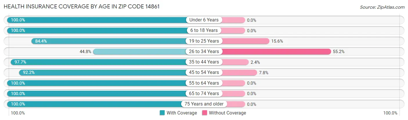 Health Insurance Coverage by Age in Zip Code 14861