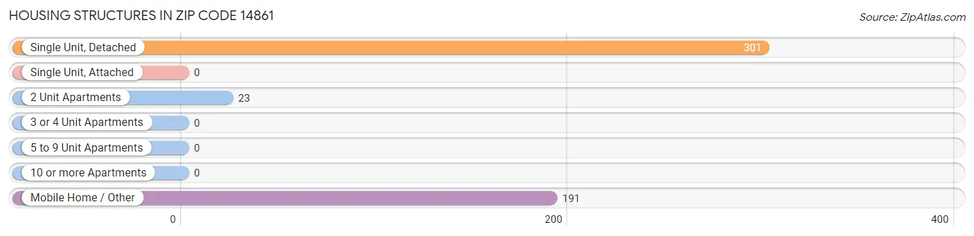 Housing Structures in Zip Code 14861