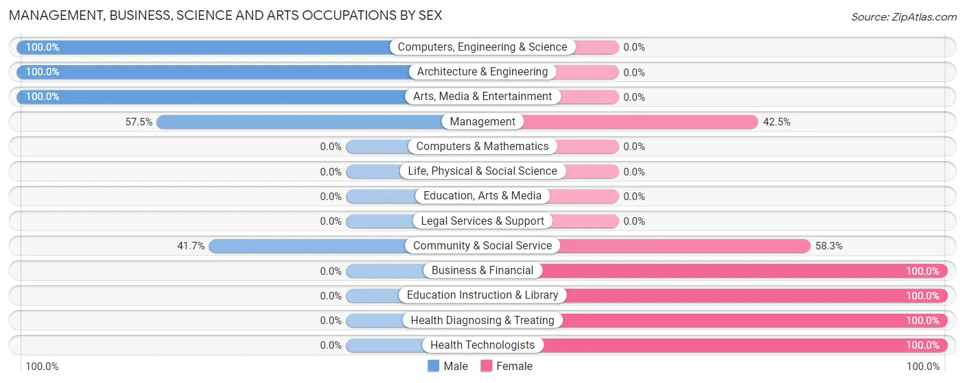 Management, Business, Science and Arts Occupations by Sex in Zip Code 14861