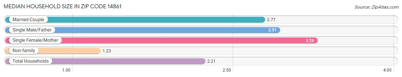 Median Household Size in Zip Code 14861