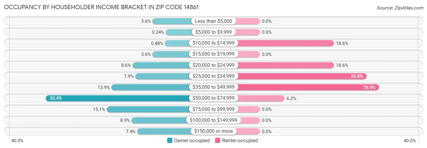 Occupancy by Householder Income Bracket in Zip Code 14861