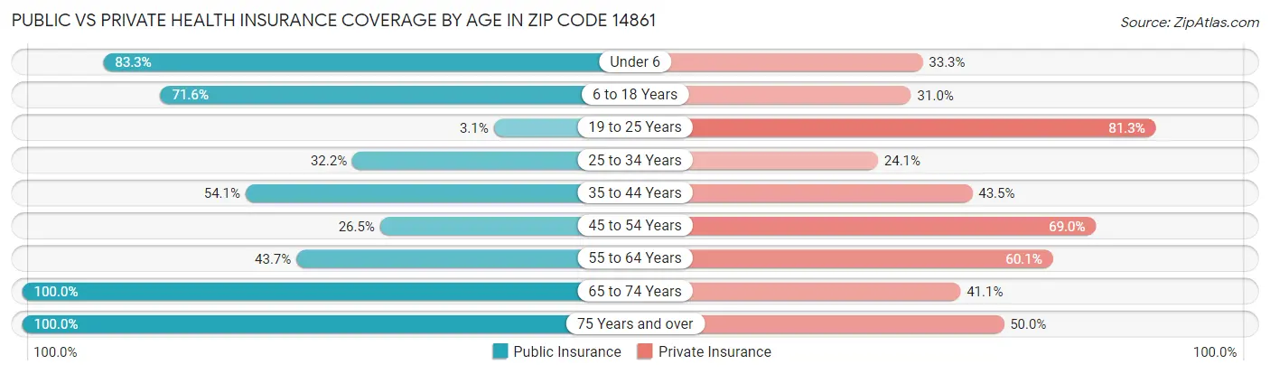 Public vs Private Health Insurance Coverage by Age in Zip Code 14861
