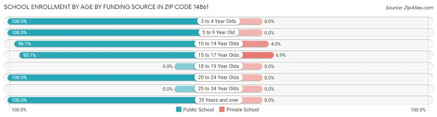 School Enrollment by Age by Funding Source in Zip Code 14861